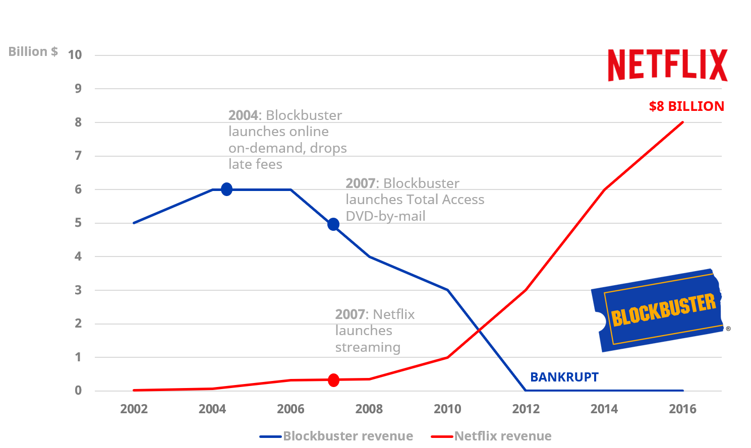 Netflix-Blockbuster chart